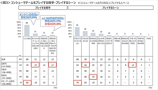 画像ギャラリー No.003のサムネイル画像 / インターネットリサーチによる“コロナ禍でのコンシューマゲームに関する調査結果”が公開に
