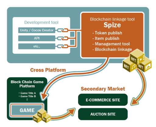 画像ギャラリー No.001のサムネイル画像 / NFT特化型SaaS「Spize」のアップグレード版を公開
