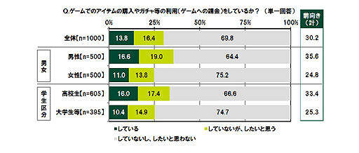 画像ギャラリー No.002のサムネイル画像 / アイテム購入やガチャなどに使う金額は平均2058円/月。“10代の金銭感覚”意識調査の結果をSMBCコンシューマーファイナンスが公開