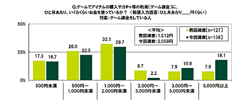 画像ギャラリー No.003のサムネイル画像 / アイテム購入やガチャなどに使う金額は平均2058円/月。“10代の金銭感覚”意識調査の結果をSMBCコンシューマーファイナンスが公開