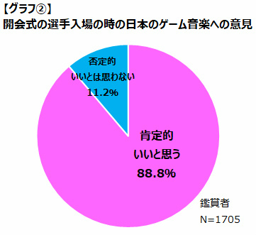 画像ギャラリー No.004のサムネイル画像 / ゲームエイジ総研の五輪開会式調査。ゲーム音楽の演奏を肯定的に捉えたゲーマーは88.8%