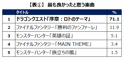 画像ギャラリー No.005のサムネイル画像 / ゲームエイジ総研の五輪開会式調査。ゲーム音楽の演奏を肯定的に捉えたゲーマーは88.8%