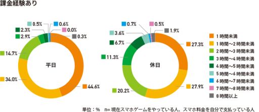 画像ギャラリー No.003のサムネイル画像 / アスマークがスマホゲームの課金に関する調査結果を公開