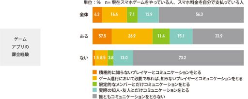 画像ギャラリー No.005のサムネイル画像 / アスマークがスマホゲームの課金に関する調査結果を公開