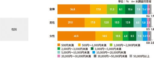 画像ギャラリー No.006のサムネイル画像 / アスマークがスマホゲームの課金に関する調査結果を公開