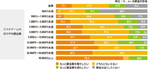 画像ギャラリー No.007のサムネイル画像 / アスマークがスマホゲームの課金に関する調査結果を公開