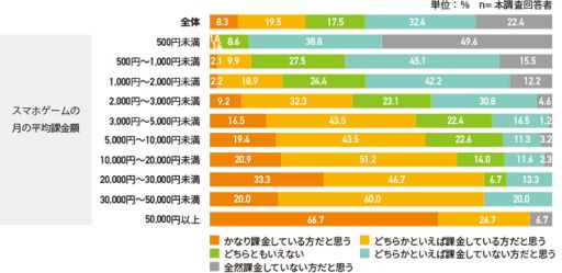 画像ギャラリー No.009のサムネイル画像 / アスマークがスマホゲームの課金に関する調査結果を公開