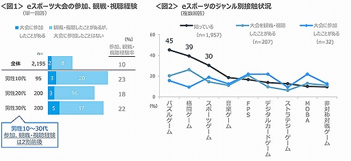 画像ギャラリー No.002のサムネイル画像 / ゲームに関する調査(2021年8月)eスポーツ編が公開。観戦や参加は男性10〜30代がメイン