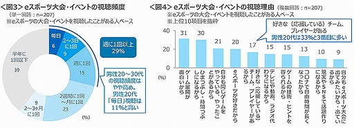 画像ギャラリー No.003のサムネイル画像 / ゲームに関する調査(2021年8月)eスポーツ編が公開。観戦や参加は男性10〜30代がメイン