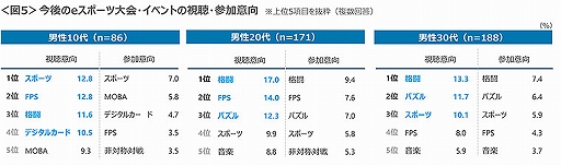 画像ギャラリー No.004のサムネイル画像 / ゲームに関する調査(2021年8月)eスポーツ編が公開。観戦や参加は男性10〜30代がメイン