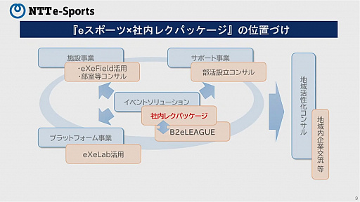 画像ギャラリー No.007のサムネイル画像 / NTTe-Sports,eスポーツを社内レクリエーションに活用するサービスを提供へ。「eスポーツ×社内レクパッケージ」発表会レポート