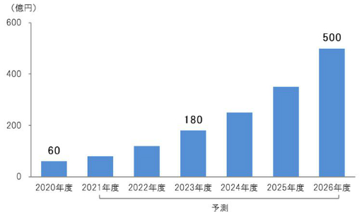 画像ギャラリー No.001のサムネイル画像 / 日本能率協会総合研究所が提供するレポートで,eスポーツ市場の規模や今後を予測した調査が発表