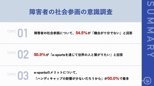 画像ギャラリー No.001のサムネイル画像 / e-sports Barrier Break-Cupが「e-sportsにおける障害者の社会参画」の意識調査を実施