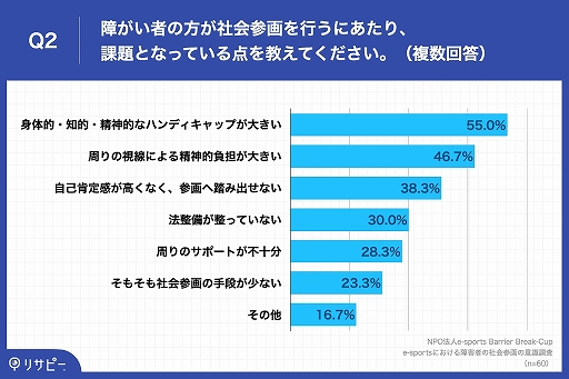画像ギャラリー No.003のサムネイル画像 / e-sports Barrier Break-Cupが「e-sportsにおける障害者の社会参画」の意識調査を実施