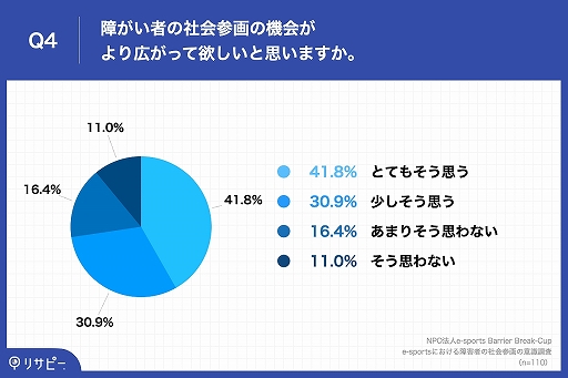 画像ギャラリー No.004のサムネイル画像 / e-sports Barrier Break-Cupが「e-sportsにおける障害者の社会参画」の意識調査を実施