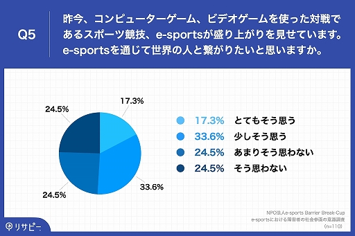 画像ギャラリー No.005のサムネイル画像 / e-sports Barrier Break-Cupが「e-sportsにおける障害者の社会参画」の意識調査を実施