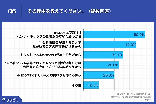 画像ギャラリー No.006のサムネイル画像 / e-sports Barrier Break-Cupが「e-sportsにおける障害者の社会参画」の意識調査を実施