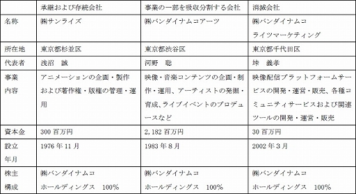 画像ギャラリー No.001のサムネイル画像 / バンダイナムコホールディングス,完全子会社間の吸収分割と吸収合併による組織再編を実施