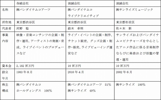 画像ギャラリー No.003のサムネイル画像 / バンダイナムコホールディングス,完全子会社間の吸収分割と吸収合併による組織再編を実施