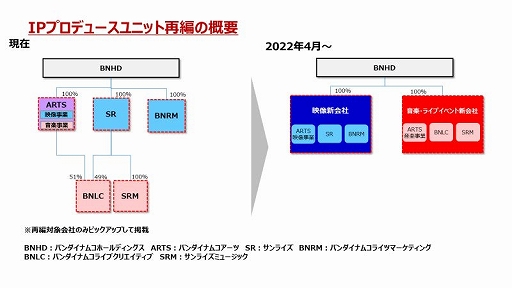 画像ギャラリー No.005のサムネイル画像 / バンダイナムコホールディングス,完全子会社間の吸収分割と吸収合併による組織再編を実施