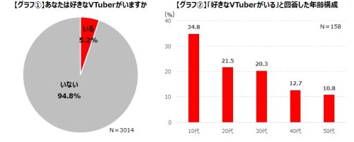 画像ギャラリー No.002のサムネイル画像 / ゲームエイジ総研がゲーマーのVTuberに対する認識を調査。好きなVTuberがいると回答したのは5.2%
