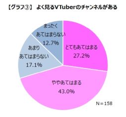 画像ギャラリー No.003のサムネイル画像 / ゲームエイジ総研がゲーマーのVTuberに対する認識を調査。好きなVTuberがいると回答したのは5.2%