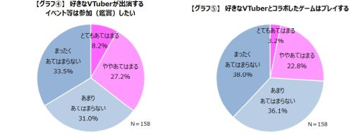 画像ギャラリー No.004のサムネイル画像 / ゲームエイジ総研がゲーマーのVTuberに対する認識を調査。好きなVTuberがいると回答したのは5.2%