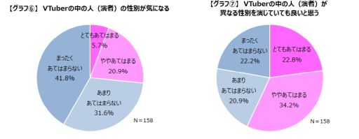 画像ギャラリー No.005のサムネイル画像 / ゲームエイジ総研がゲーマーのVTuberに対する認識を調査。好きなVTuberがいると回答したのは5.2%