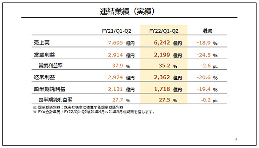 画像ギャラリー No.003のサムネイル画像 / 任天堂,2022年3月期第2四半期(4月〜9月)決算短信を公開。「あつ森」が牽引した前年同期と比較し減収減益