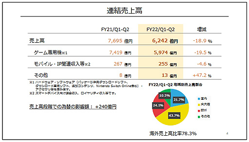 画像ギャラリー No.004のサムネイル画像 / 任天堂,2022年3月期第2四半期(4月〜9月)決算短信を公開。「あつ森」が牽引した前年同期と比較し減収減益