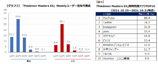 画像ギャラリー No.005のサムネイル画像 / ゲームエイジ総研 ,「ポケットモンスター」の”楽しみ”を分析