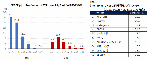 画像ギャラリー No.006のサムネイル画像 / ゲームエイジ総研 ,「ポケットモンスター」の”楽しみ”を分析
