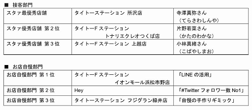 画像ギャラリー No.002のサムネイル画像 / TAITO,接客No.1を決める「第15回 スタァ誕生!!コンテスト-online-」のレポートが公開に