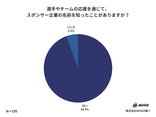 画像ギャラリー No.002のサムネイル画像 / XENOZ,eスポーツのスポンサー効果に関する実態調査を公開