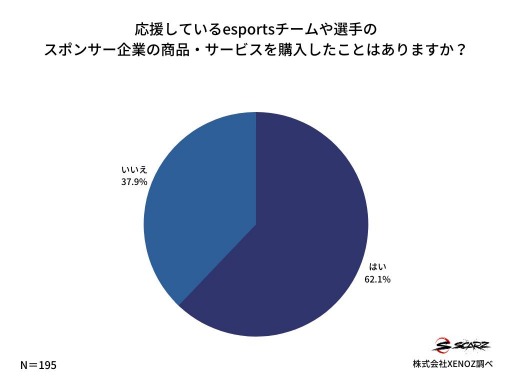 画像ギャラリー No.004のサムネイル画像 / XENOZ,eスポーツのスポンサー効果に関する実態調査を公開