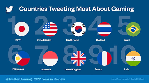 画像集#003のサムネイル/「原神」がTwitterで最も話題になったゲーム，ゲーム関連ツイートが最も多かった国は日本。2021年にTwitterでかわされた会話の集計情報が公開に