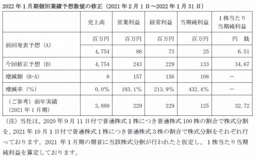 ���������꡼ No.001�Υ���ͥ������ / ���ԥ�åġ�2022ǯ1����̴����̶���ͽ�ۤν������̴�Ϣ�����ͽ�ۤ�ȯɽ