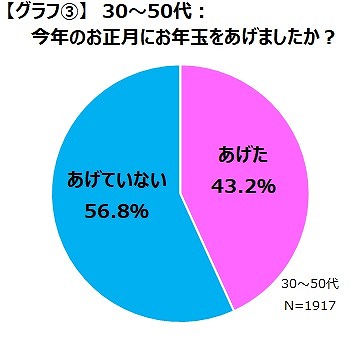 画像ギャラリー No.005のサムネイル画像 / ゲームエイジ総研,年末年始のゲーマーのお金の使い道に関する調査報告を公開