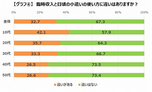 画像ギャラリー No.006のサムネイル画像 / ゲームエイジ総研,年末年始のゲーマーのお金の使い道に関する調査報告を公開