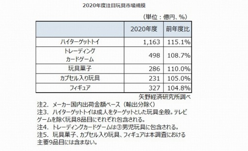 画像集#002のサムネイル/矢野経済研究所が“玩具市場に関する調査”の結果を公開