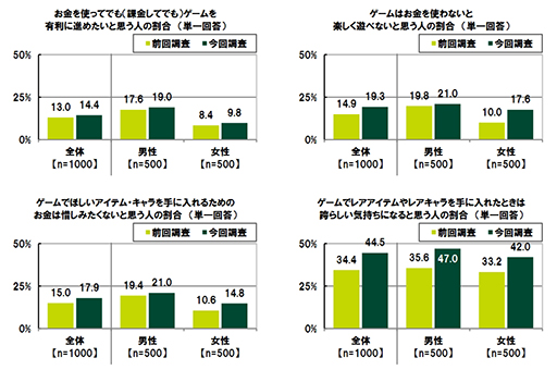画像ギャラリー No.002のサムネイル画像 / “お金を使ってでもゲームを有利に進めたい”は14.4%。「20代の金銭感覚についての意識調査2022」をSMBCコンシューマーファイナンスが公開