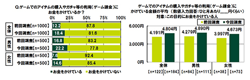 画像ギャラリー No.003のサムネイル画像 / “お金を使ってでもゲームを有利に進めたい”は14.4%。「20代の金銭感覚についての意識調査2022」をSMBCコンシューマーファイナンスが公開