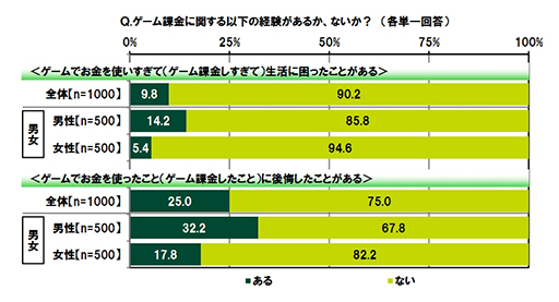 画像ギャラリー No.004のサムネイル画像 / “お金を使ってでもゲームを有利に進めたい”は14.4%。「20代の金銭感覚についての意識調査2022」をSMBCコンシューマーファイナンスが公開