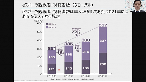 画像ギャラリー No.004のサムネイル画像 / eスポーツ業界でビジネスチャンスを掴むには。「東京eスポーツフェスタ2022」のセッションをレポート