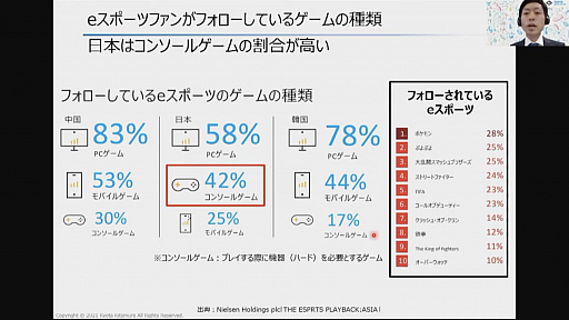 画像ギャラリー No.010のサムネイル画像 / eスポーツ業界でビジネスチャンスを掴むには。「東京eスポーツフェスタ2022」のセッションをレポート