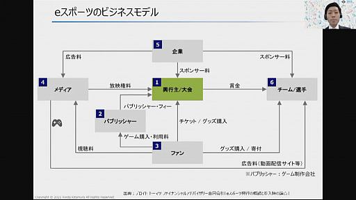 画像ギャラリー No.011のサムネイル画像 / eスポーツ業界でビジネスチャンスを掴むには。「東京eスポーツフェスタ2022」のセッションをレポート