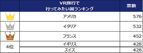 ꡼ No.012Υͥ / ֤ɤǤɥ TripפVRιԤ˴ؤĴη̤ȯɽVRͭԤ1٤ǡषиʤͤȾʤ