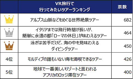 ꡼ No.013Υͥ / ֤ɤǤɥ TripפVRιԤ˴ؤĴη̤ȯɽVRͭԤ1٤ǡषиʤͤȾʤ