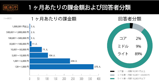 画像ギャラリー No.003のサムネイル画像 / 猿楽庁,モバイルゲームユーザーの課金実態を調査したレポートを公開