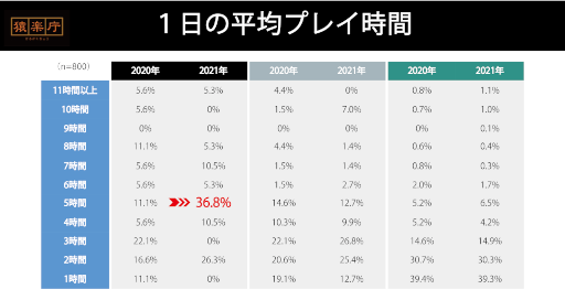 画像ギャラリー No.004のサムネイル画像 / 猿楽庁,モバイルゲームユーザーの課金実態を調査したレポートを公開
